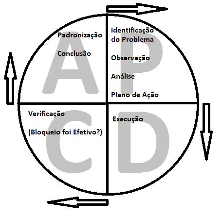FIGURA 1 - Ciclo PDCA Fonte: Adaptado de CAMPOS, 2002. 3.1.1 Plan A fase Plan (planejamento) se divide em quatro subfases: identificação do problema, observação, análise e plano de ação.