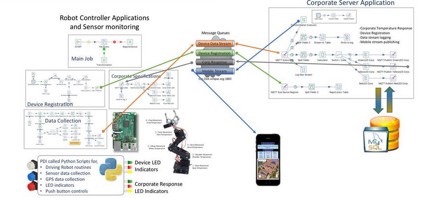 9 IoT