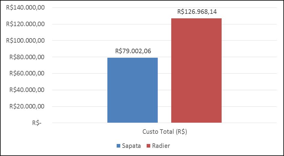 Os serviços escolhidos para compor o orçamento, foram determinados levando em conta o seu custo, em relação ao custo total da fundação.