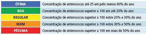 coli e Enterococos, em pontos de amostragem da rede de monitoramento de praias.