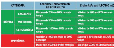 Ficha Técnica 104 - I.05-B - Classificação semanal das praias de reservatórios e rios I.05 Restrições ao uso da água I.