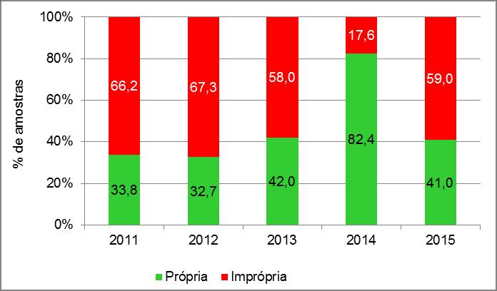 05-B - Classificação semanal das praias de rios e reservatórios: % de amostras por classificação 1,00 0,75 0,75 I.01-B - Incidência de esquistossomose autóctone: n de casos notificados/ 100.