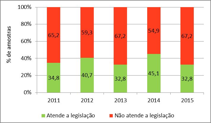 Qualidade das águas - Qualidade das praias litorâneas Indicações metodológicas: analisar os impactos positivos e/ou negativos dos indicadores de Dinâmica demográfica e social, de Dinâmica econômica e