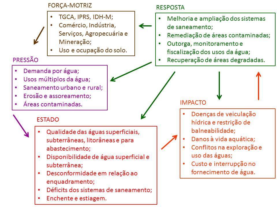 Respostas podem ser direcionadas para a Força-Motriz, as Pressões, o Estado ou para os Impactos (Fig. 1).