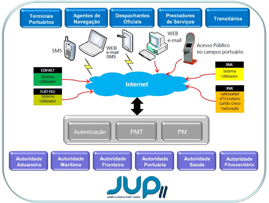 35 Tecnologias da Informação JUP e JUL Janela Única Portuária (JUP): Plataforma