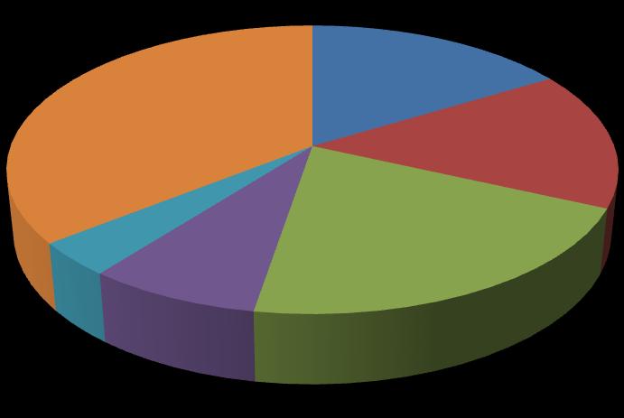 10. Resolução de problemas por parte do fale conosco / ouvidoria 16% 36% 15% 4% 21% 8% III.