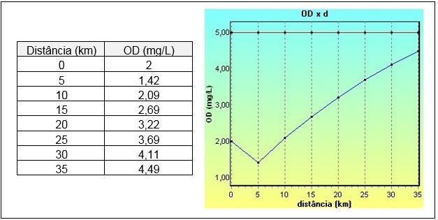 Figura 1 Perfil de oxigênio dissolvido ao longo da distância referente ao lançamento de efluentes não tratados Fonte: autores Figura 2 Simulação da