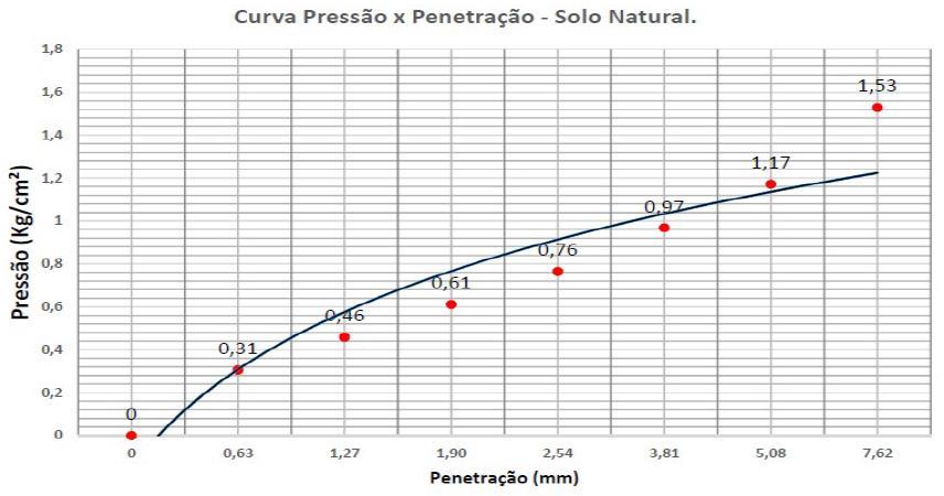 Figura 18- Ensaio ISC (Índice de Suporte Califórnia).