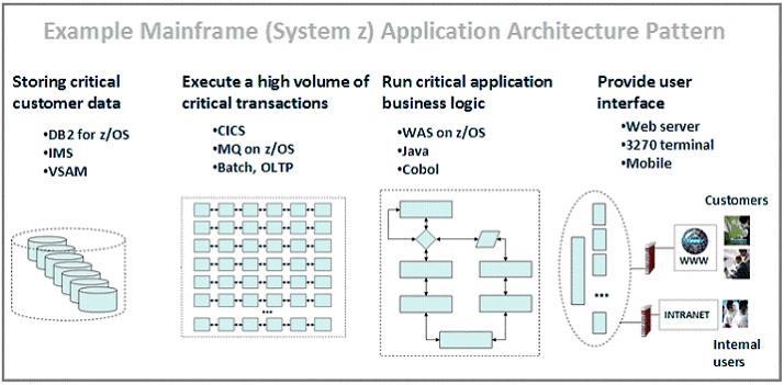 Análise A figura acima ilustra padrão comum no ambiente mainframe e arquiteturas de software aplicativo usado hoje por empresas e que são críticos e complexos.