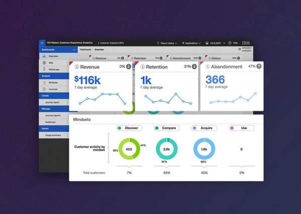 O Watson Marketing baseado em IA pode ajudá-lo a converter clientes porque: Permite analisar a Reúne facilmente dados Identifica e alerta sobre Lança jornadas eficácia da jornada complexos para ver