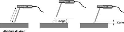 Controle do comprimento do arco: função da habilidade do soldador. Baixa deposição: eletrodos com revestimento celulósico. Média deposição: eletrodos rutílicos.