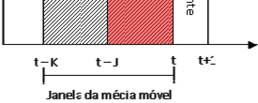 Isto significa que as estimativas de retorno esperado levam sempre em consideração uma mesma quantidade de dados, mas estes variam a cada dia.