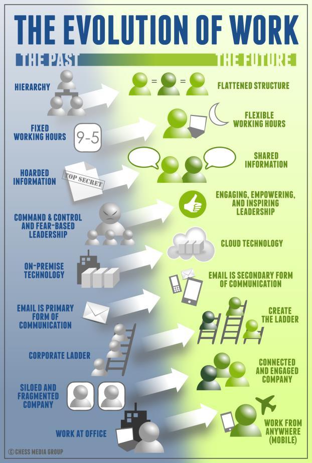 Tempos de Transição #1. Da hierarquia para empresas horizontais #2. De horário comercial para jornadas flexíveis #3. De informações controladas para informações compartilhadas #4.