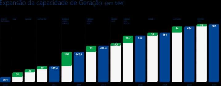 Geração Atualmente, a Alupar atua no segmento de geração de energia elétrica por meio de UHEs, PCHs e parques eólicos, localizados no Brasil, Colômbia e Peru.