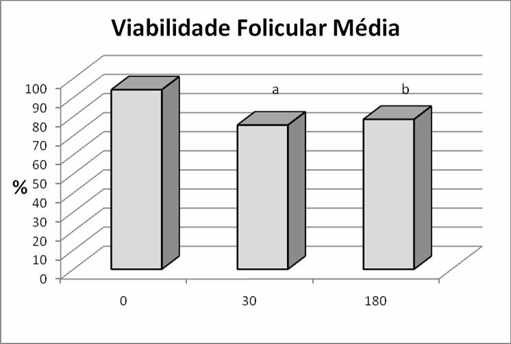 95 Figura 2. Densidade folicular (folículos/mm³) do tecido ovariano fresco e congeladodescongelados, após 30 e 180 dias.