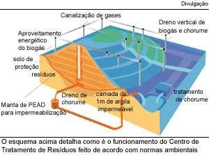 BIOGÁS O biogás, resultado de processos físicos, químicos e microbiológicos no interior dos resíduos.
