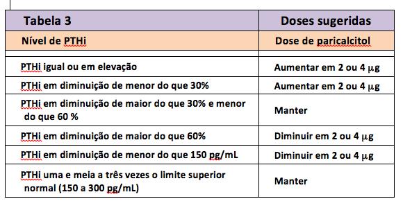 A dose inicial pode ser determinada baseada na massa corpórea e pelos níveis de PTH intacto, administrada como dose in bolus, n o mais re uentemente do ue em dias alternados, a ual uer momento