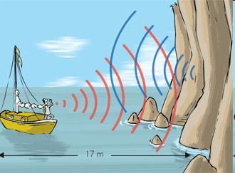 0 < t < 0,1s Eco: quando as ondas direta e reletida atingem o ouvinte após um intervalo de tempo maior que 0,1s.
