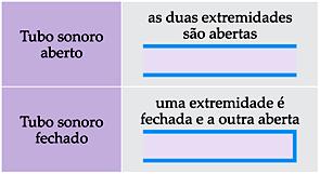 Tubos sonoros Existem instrumentos musicais em que o som é produzido quando o músico assopra o ar dentro de um instrumento, os chamados instrumentos de sopro.