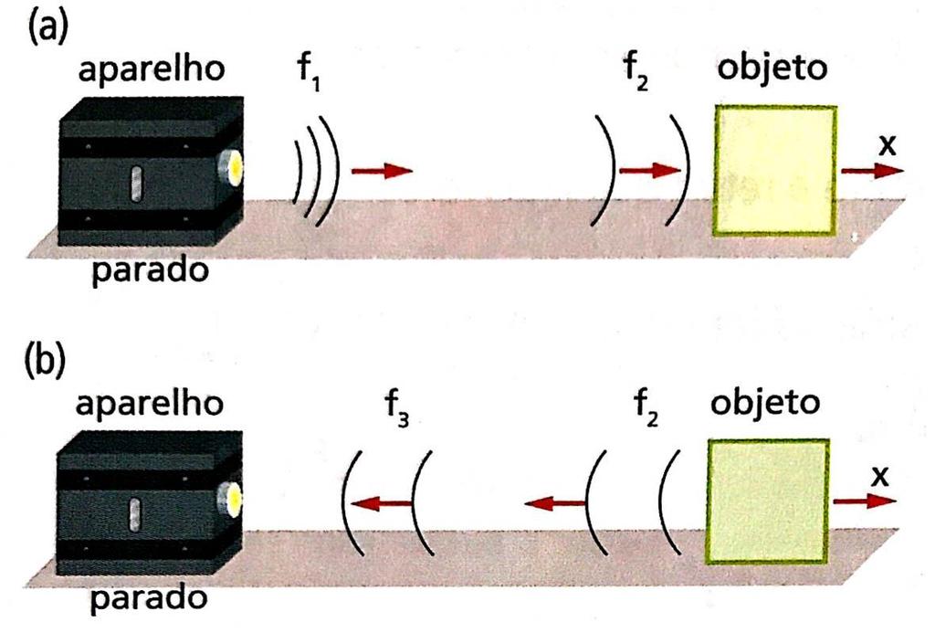 Obs.: medida de velocidade usando a técnica Doppler Considere um objeto que se aasta de um aparelho (em repouso) com uma velocidade x. nesse caso, o aparelho é a onte é o objeto é o ouvinte.