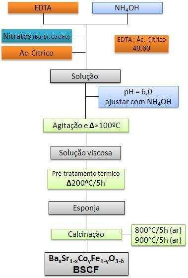 Figura 1 Fluxograma da rota de síntese via Método Citratos-EDTA para obtenção de particulados de BSCF.