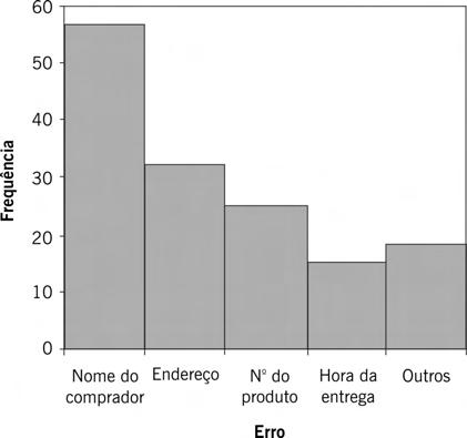 Desenhe o diagrama de Pareto deixando espaço na parte superior.