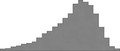 assimetria é negativa. Veja a Figura 4.4: a média dos dados está localizada à direita do centro da figura, e a cauda à esquerda é alongada.