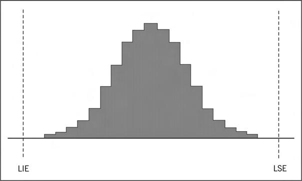 Figura 4.6 Histograma com dois picos 4.4. Como se usa o histograma para estudar as especificações do processo? Veja a Figura 4.7.