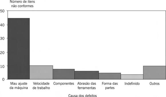 Sonia Vieira Estatística para a Qualidade ELSEVIER Os dados obtidos foram apresentados em uma tabela usando essas causas como categorias.