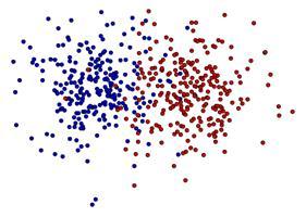 Cada figura representa dois conjuntos de dados com 250 elementos e distribuição gaussiana, a cor vermelha representa uma classe e a cor azul outra.