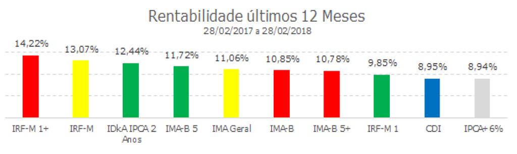 PERSPECTIVAS Apesar do aumento da incerteza no ambiente externo, a evolução do quadro político eleitoral ainda não tem sido fator preponderante na precificação do mercado.