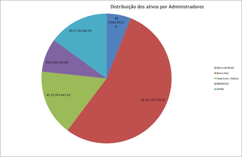 Alocação por Instituição Financeira % Banco do Brasil 3.942.975,70 6,06% Banco Itaú 35.270.170,59 54,20% Caixa Econ. Federal 10.701.647,43 16,44% BRADESCO 5.426.315,86 8,34% SAFRA 9.736.