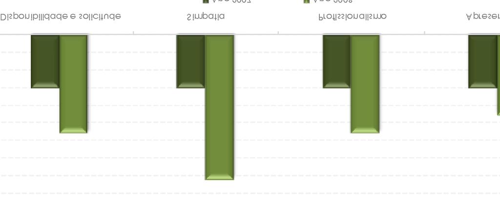 consideram o serviço prestado nos centros de atendimento Muito Bom/Bom (Ano de 2007 utilizado como referência) No que diz respeito à qualidade do serviço