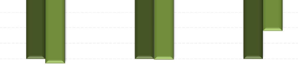 02. QUALIDADE DE SERVIÇO COMERCIAL 120,00% 100,00% 80,00% 60,00% 40,00% 20,00% 0,00% Atendimento Telefónico Atendimento Balcão Serviço prestado pelo pessoal técnicocomercial Ano 2007 Ano 2008 Gráfico