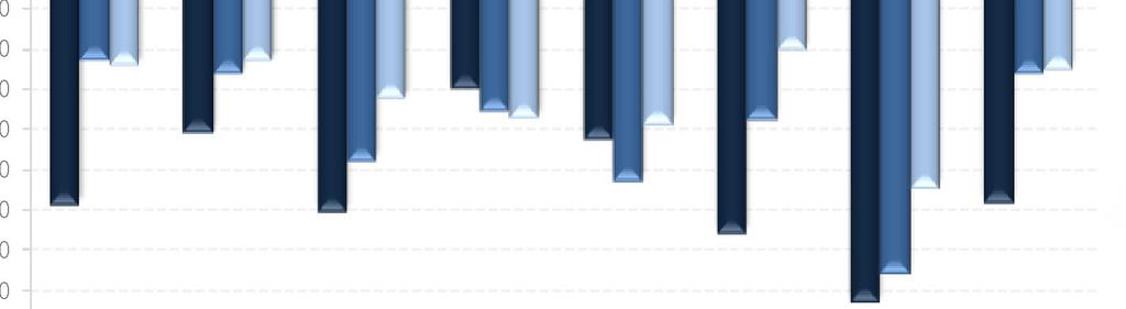 Em relação aos anos anteriores, a quase totalidade das ilhas apresenta reduções ao nível deste indicador. Santa Maria tem um ligeiro acréscimo face a 2007, mantendo-se abaixo de 50% do valor de 2006.