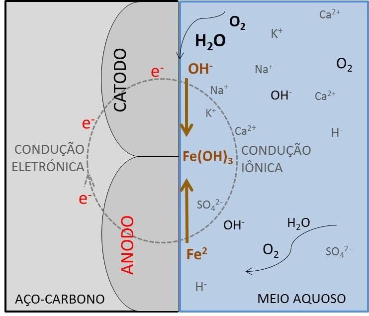 Reação anódica - ANODO: Fe Fe 2+ + 2e - 3Fe+4H 2 O Fe 3 O 4 + 8H + + 8e 2Fe 3 O 4 + H 2 O 3Fe 2 O 3 + 2H + + 2e O processo de corrosão das armadura de estruturas de concreto é um fenômeno