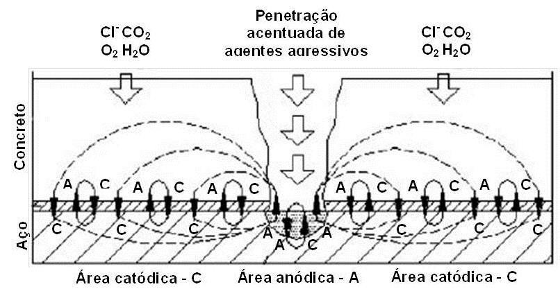 elementos contaminantes (carbonatação ou íons cloreto) entre a