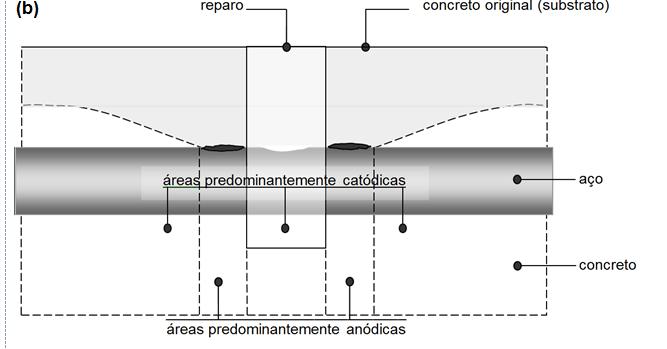 III SEMINÁRIO BRASILEIRO DE PROTEÇÃO CATÓDICA ANODO CATODO ANODO Diferença de potencial entre as áreas anódicas (-0,5 V) e