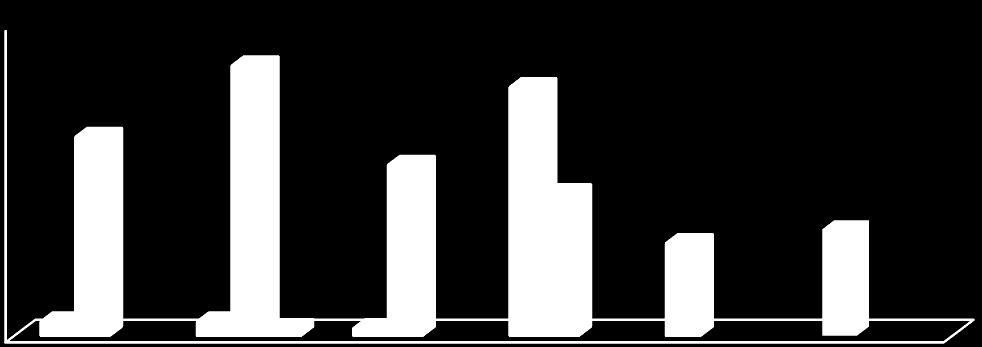 Gráfico 5 Alterações segundo os critérios da NCEP-ATP III a partir dos dados dos policiais militares do Segundo Batalhão de Polícia Militar de Campina Grande-PB 60,00% 50,00% 40,00% 30,00% 20,00%