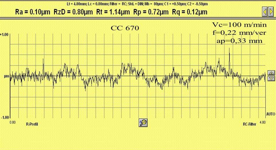 f = 0,26 (mm/rev) e ap = 0,24 (mm), obteve uma vida da ferramenta de 40 min. Verifica-se que os valores de f e ap são diferentes nos dois experimentos e a Vc se mantem igual.