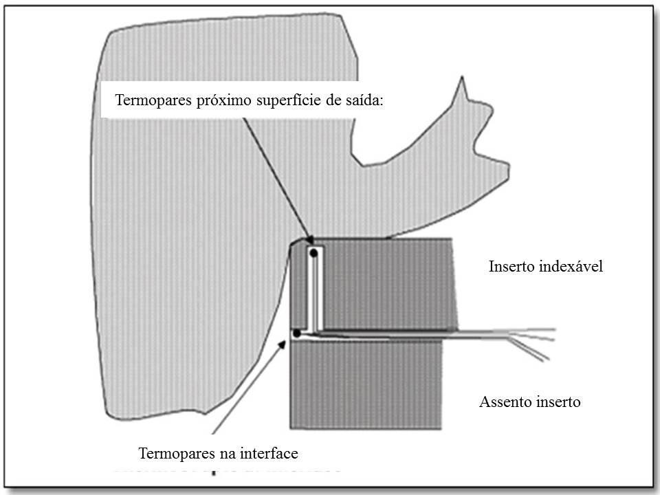 9 Esquema dos termopares incorporado. Fonte: Aneiro et al. (2008).