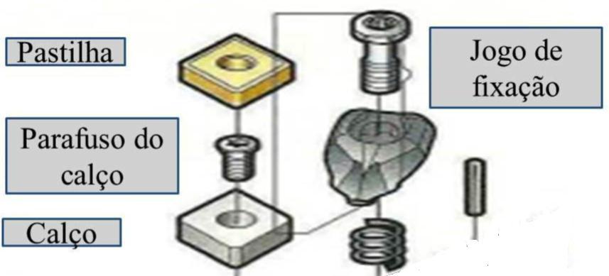 73 Figura 4.3 Sistema de fixação utilizado nos experimentos. Estas ferramentas foram montadas em um suporte de torneamento externo (código ISO DCLNL 2020K 12).