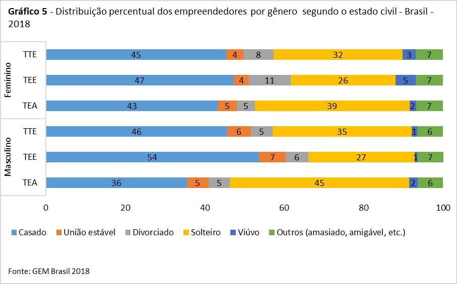 No grupo masculino a quantidade de solteiros é maior entre os empreendedores iniciais (45%),