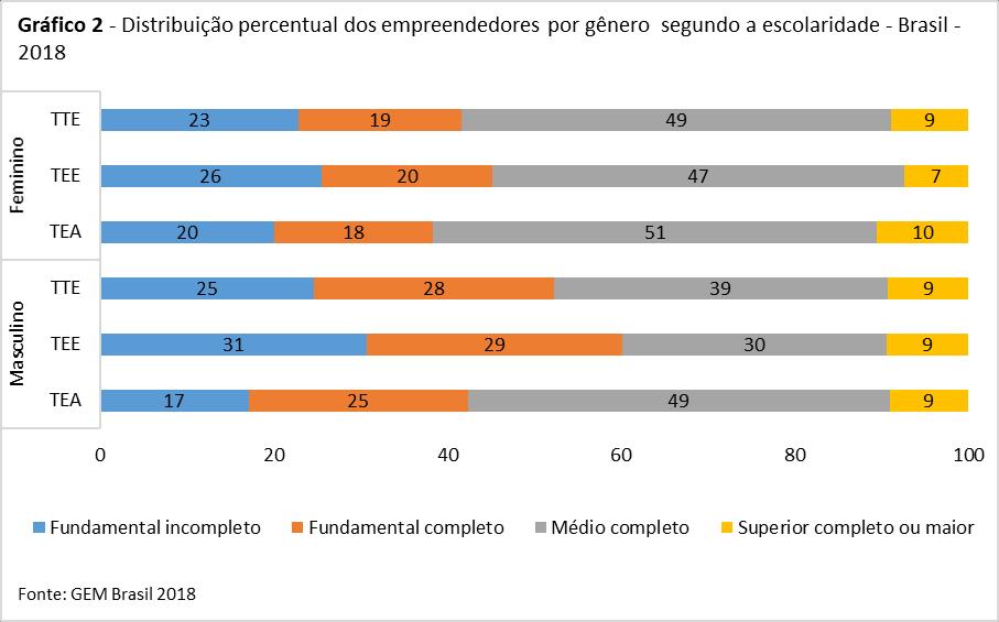 2.3- Características socioeconômicas dos empreendedores por gênero Os gráficos 2 a 6 apresentam de forma comparativa as principais características socioeconômicas dos empreendedores segundo o gênero.