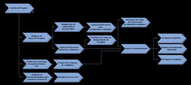 1.5 Macroprocesso Finalístico Figura 2 Fluxograma dos processos envolvidos na gestão da pesquisa do ON.