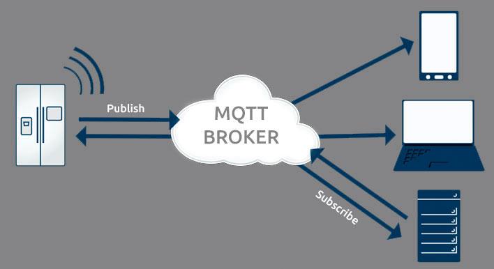 mensagens leves, com largura de banda limitada e pouco consumo de internet. Este protocolo é adequado para o uso de sistemas embarcados e consequentemente no mundo IoT.