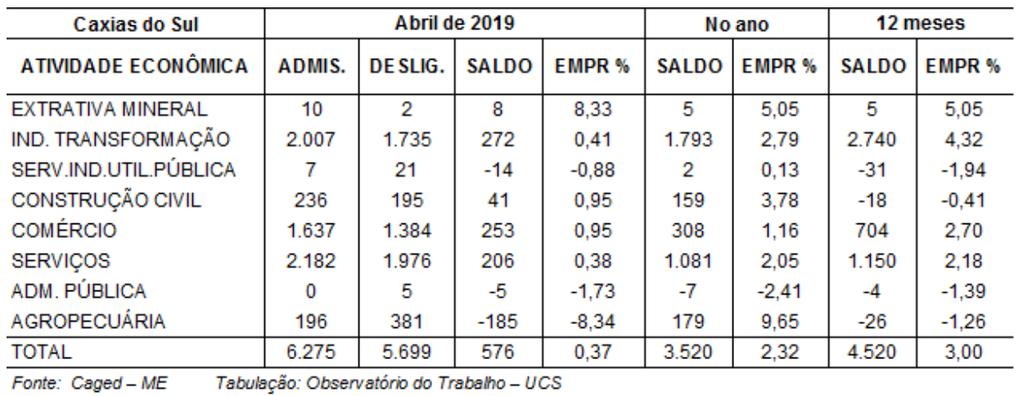 4 2. Empregos Evolução do emprego no município de Caxias do Sul: 3.