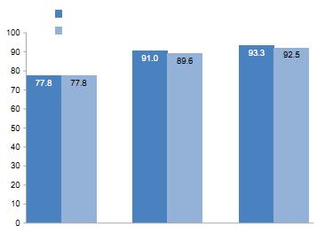 % de resposta % de pacientes Estudo multicêntrico avalia os efeitos da terapia combinada olmesartana e hidroclorotiazida no controle da pressão arterial 4.