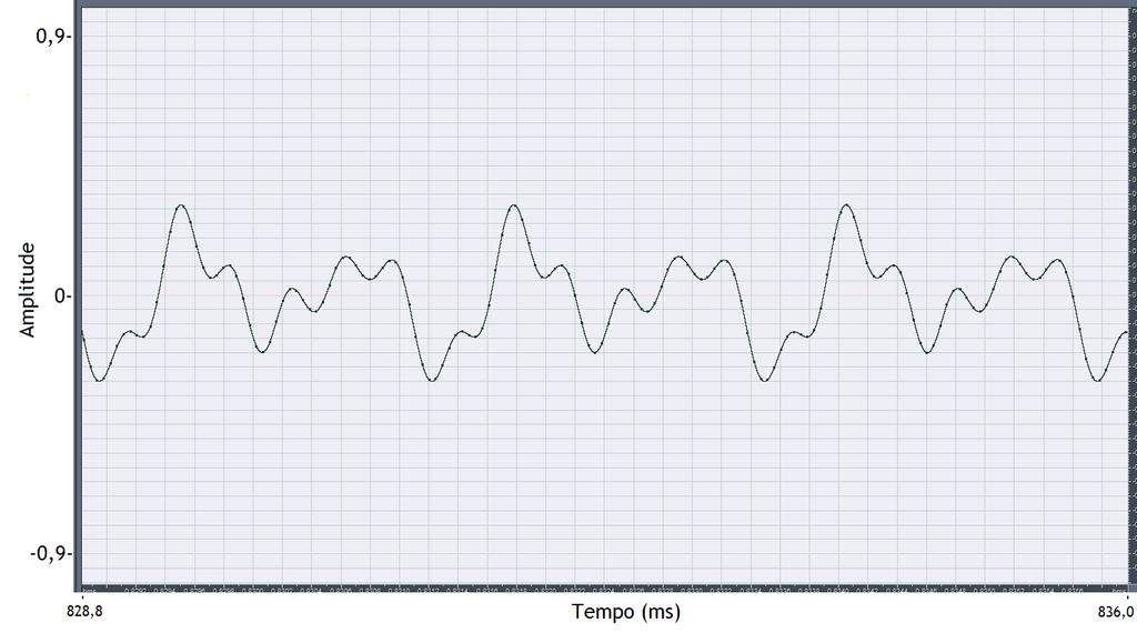 3.1 - Definição de Frequência Fundamental Figura 6 Representação temporal de uma nota musical com F0 440Hz.