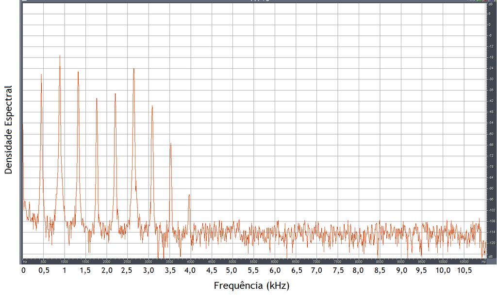 Capítulo 3 - Estimação da Frequência Fundamental Se o mesmo espectrograma fosse visualizado de uma outra forma, tendo em conta os eixos da amplitude de frequência e o valor da frequência, obteríamos